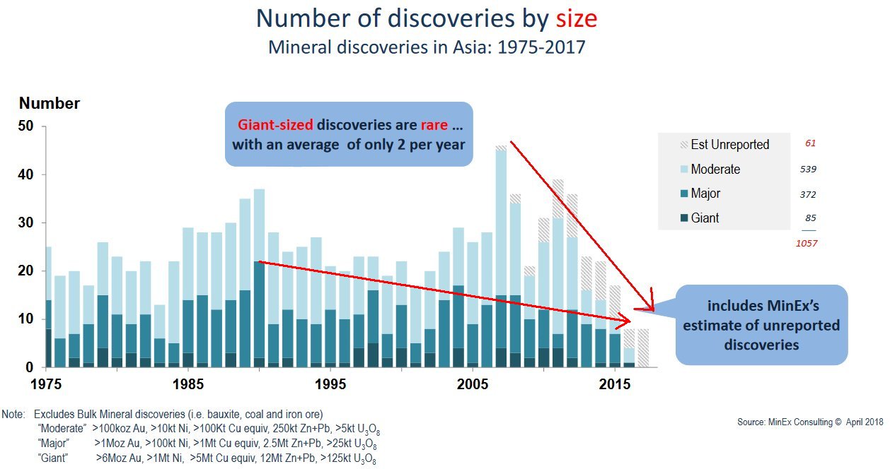 Anzahl der Entdeckungen 2007 - 2016 in Asien