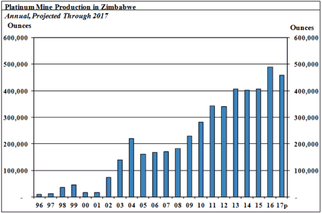 Simbabwe Förderung Produktion Platin