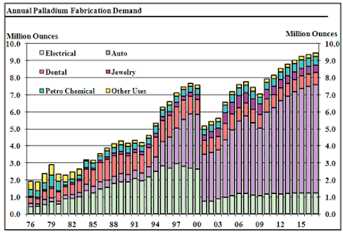 Entwicklung und Anteil der Palladium-Nachfrage von 1976 - heute