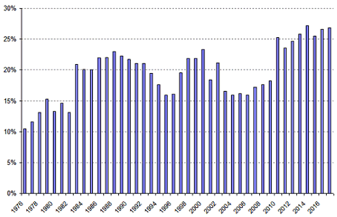 Prozentsatz des recyceltem Palladiums am gesamten Angebot 1976 bis 2016