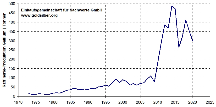 Gallium Angebot Produktion von 1973 bis 2021