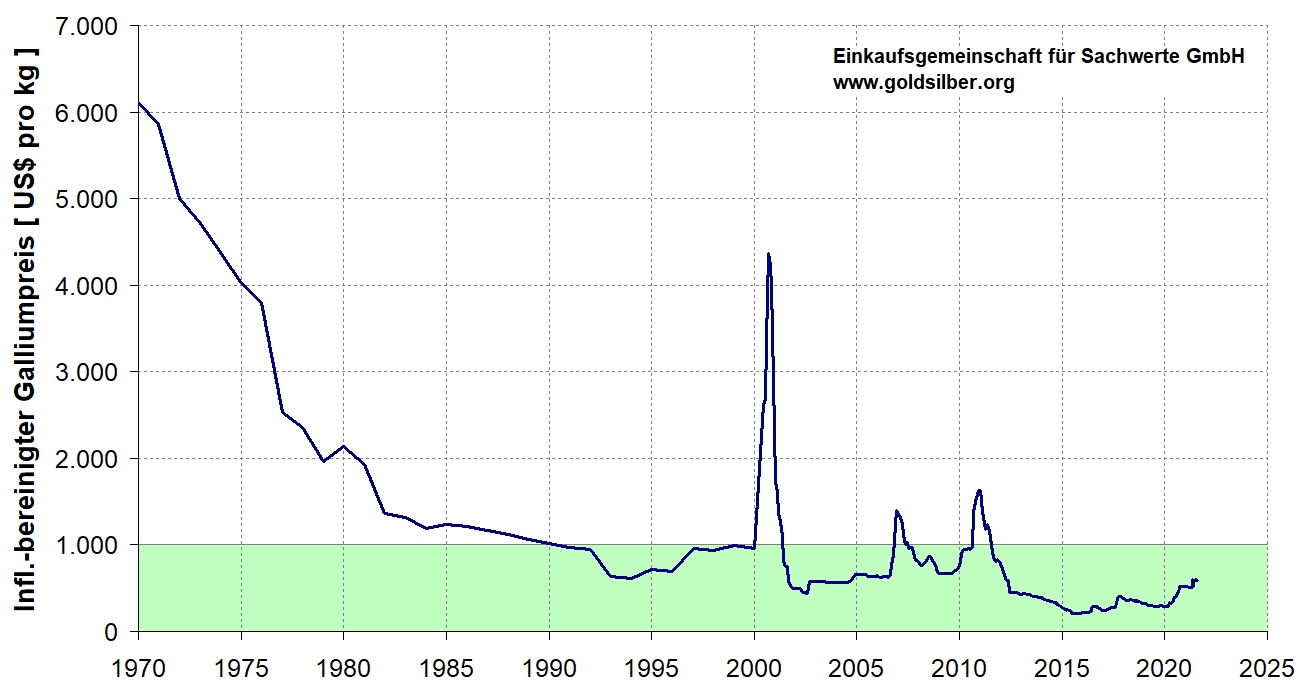 Gallium Preis Chart Inflation bereinigt