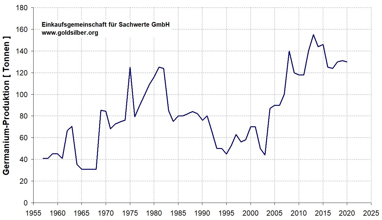 Germanium Angebot Produktion von 1957 bis 2021