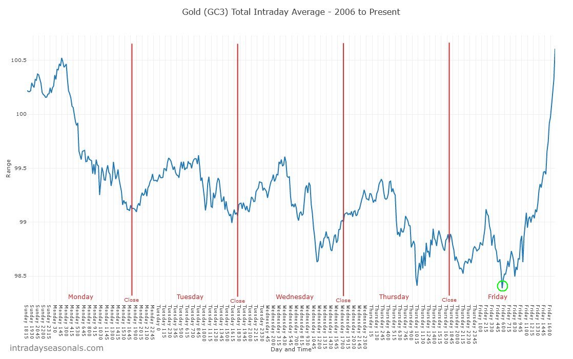 Intraday Seasonal Chart Gold Preisentwicklung an Wochentagen