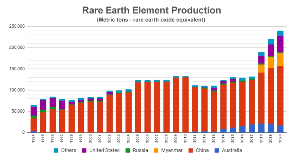 Seltene Erden Angebot Produktion von 1994 bis 2020