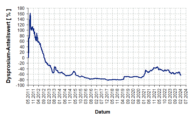 Wertentwicklung Dysprosium seit 2011 in Euro