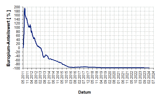 Wertentwicklung Europium seit 2011 in Euro
