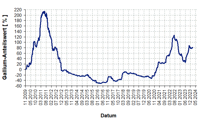 Wertentwicklung Gallium seit 2009 in Euro