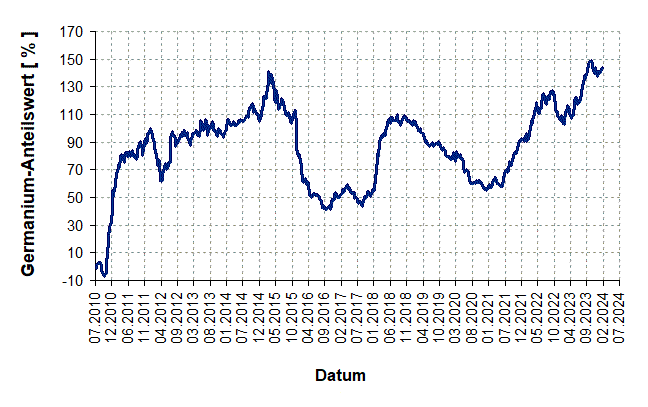 Wertentwicklung Germanium seit 2005 in Euro
