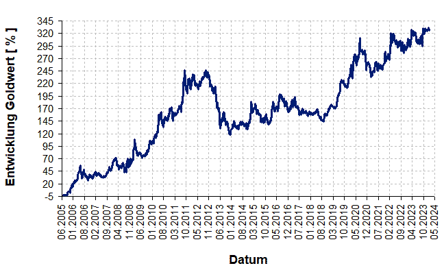 Wertentwicklung Gold seit 2005 in Euro