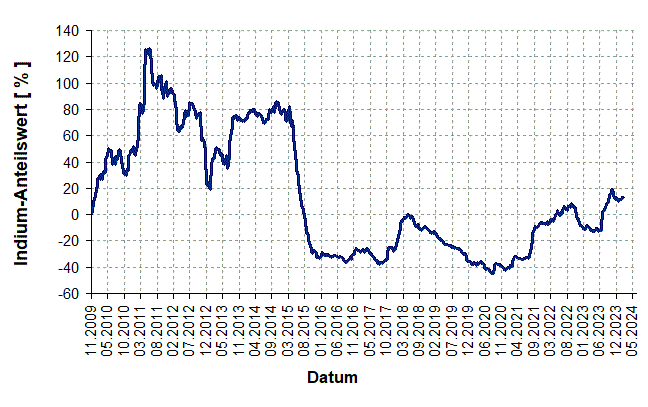 Wertentwicklung Indium seit 2009 in Euro