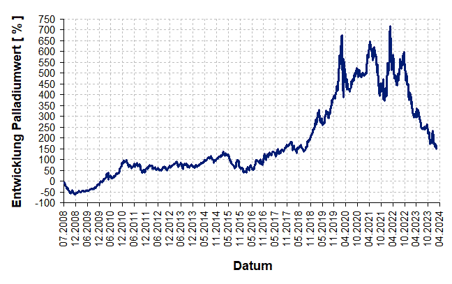 Wertentwicklung Palladium seit 2008 in Euro