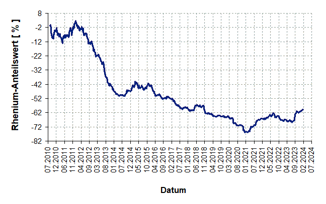 Wertentwicklung Rhenium seit 2010 in Euro