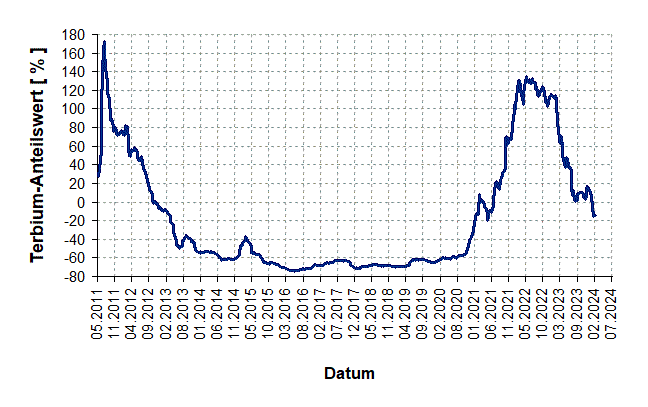 Wertentwicklung Terbium seit 2011 in Euro