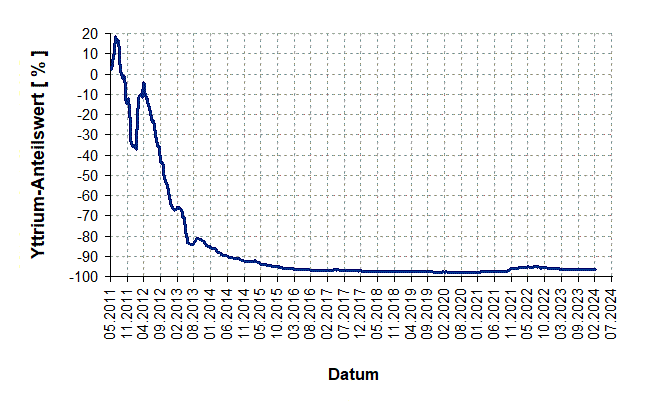 Wertentwicklung Yttrium seit 2011 in Euro